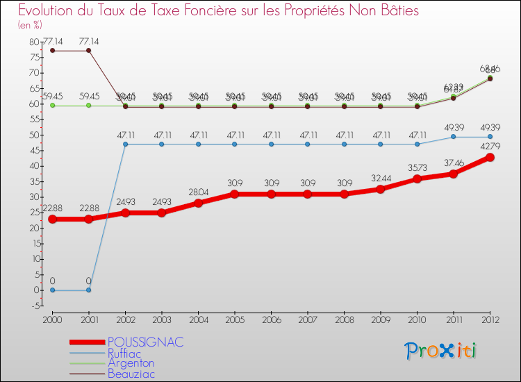 Evolution du taux de la taxe foncière sur les immeubles et terrains non batis pour POUSSIGNAC et les communes proches de 2000 à 2012 Comparaison des taux de la taxe foncière sur les immeubles et terrains non batis pour POUSSIGNAC et les communes voisines de 2000 à 2012