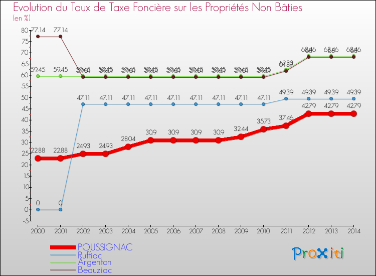 Evolution du taux de la taxe foncière sur les immeubles et terrains non batis pour POUSSIGNAC et les communes proches de 2000 à 2014 Comparaison des taux de la taxe foncière sur les immeubles et terrains non batis pour POUSSIGNAC et les communes voisines de 2000 à 2014
