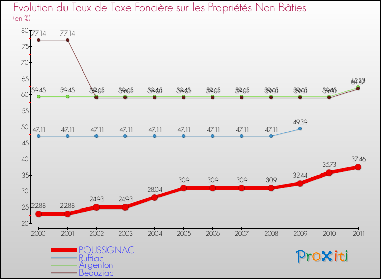 Evolution du taux de la taxe foncière sur les immeubles et terrains non batis pour POUSSIGNAC et les communes proches Comparaison des taux de la taxe foncière sur les immeubles et terrains non batis pour POUSSIGNAC et les communes voisines
