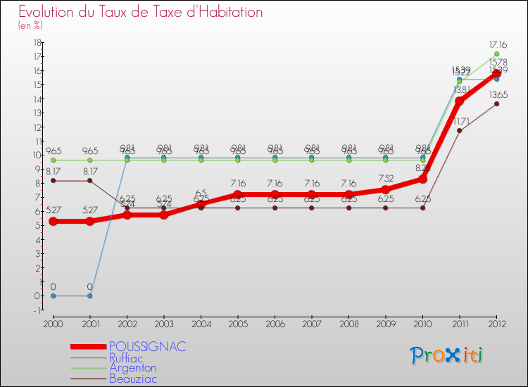 Evolution du taux de la taxe d'habitation pour POUSSIGNAC et les communes proches Comparaison des taux de la taxe d'habitation pour POUSSIGNAC et les communes voisines