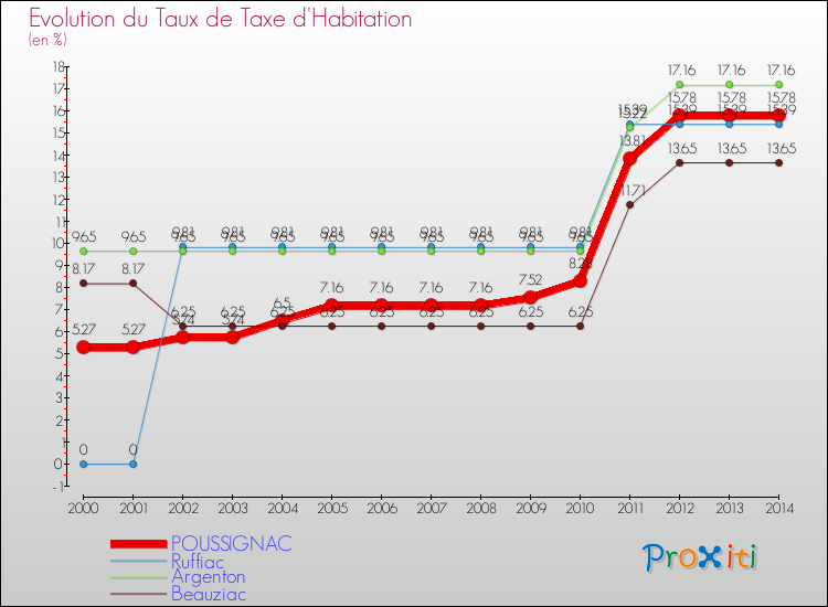 Evolution du taux de la taxe d'habitation pour POUSSIGNAC et les communes proches de 2000 à 2014 Comparaison des taux de la taxe d'habitation pour POUSSIGNAC et les communes voisines de 2000 à 2014