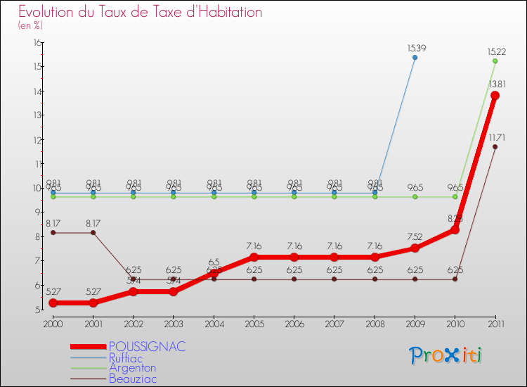 Evolution du taux de la taxe d'habitation pour POUSSIGNAC et les communes proches Comparaison des taux de la taxe d'habitation pour POUSSIGNAC et les communes voisines