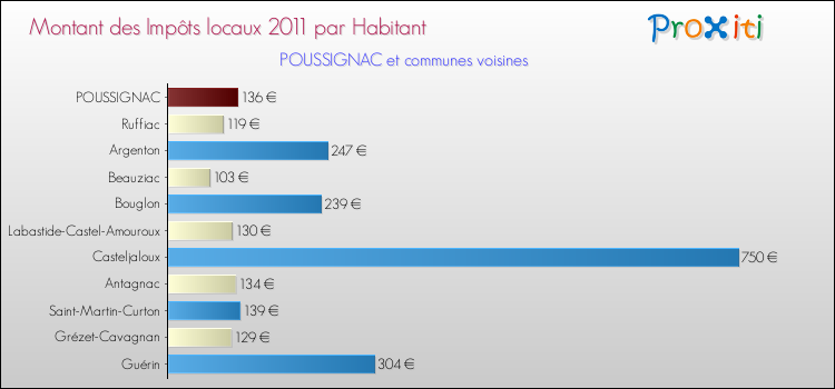 Montant des impôts locaux par Habitant pour POUSSIGNAC et les communes proches Comparaison des impôts locaux par habitant pour POUSSIGNAC et les communes voisines