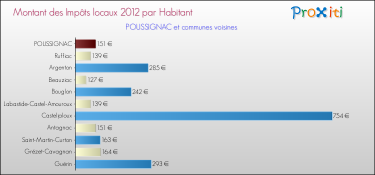 Montant des impôts locaux par Habitant pour POUSSIGNAC et les communes proches Comparaison des impôts locaux par habitant pour POUSSIGNAC et les communes voisines