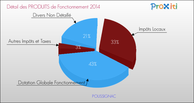 Décomposition du Budget de Fonctionnement 2014 de la commune de POUSSIGNAC Budget de Fonctionnement 2014 pour la commune de POUSSIGNAC