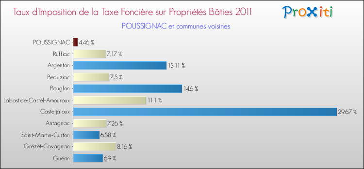 Taux d'imposition de la taxe foncière sur le bati 2011 pour POUSSIGNAC et les communes proches Comparaison des taux d'imposition de la taxe foncière sur le bati 2011 pour POUSSIGNAC et les communes voisines