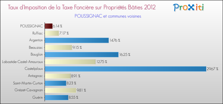 Taux d'imposition de la taxe foncière sur le bati 2012 pour POUSSIGNAC et les communes proches Comparaison des taux d'imposition de la taxe foncière sur le bati 2012 pour POUSSIGNAC et les communes voisines