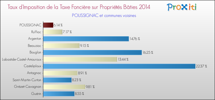 Taux d'imposition de la taxe foncière sur le bati 2014 pour POUSSIGNAC et les communes proches Comparaison des taux d'imposition de la taxe foncière sur le bati 2014 pour POUSSIGNAC et les communes voisines