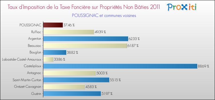Taux d'imposition de la taxe foncière sur les immeubles et terrains non batis 2011 pour POUSSIGNAC et les communes proches Comparaison des taux d'imposition de la taxe foncière sur les immeubles et terrains non batis 2011 pour POUSSIGNAC et les communes voisines