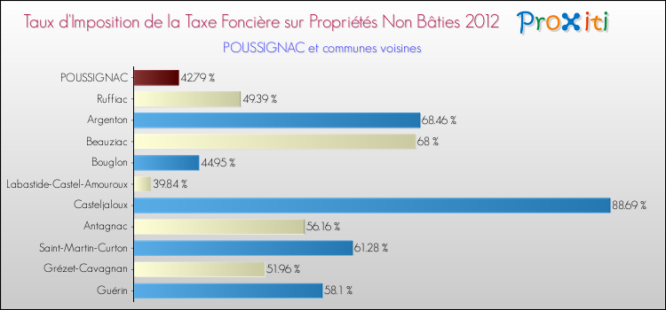 Taux d'imposition de la taxe foncière sur les immeubles et terrains non batis 2012 pour POUSSIGNAC et les communes proches Comparaison des taux d'imposition de la taxe foncière sur les immeubles et terrains non batis 2012 pour POUSSIGNAC et les communes voisines