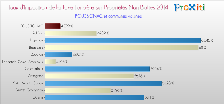 Taux d'imposition de la taxe foncière sur les immeubles et terrains non batis 2014 pour POUSSIGNAC et les communes proches Comparaison des taux d'imposition de la taxe foncière sur les immeubles et terrains non batis 2014 pour POUSSIGNAC et les communes voisines