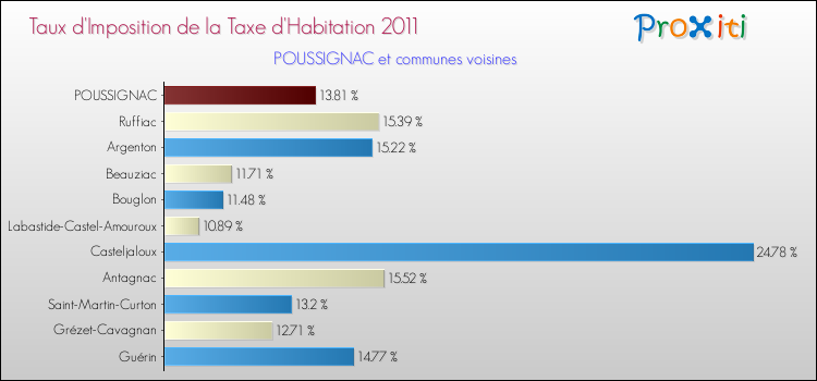 Taux d'imposition de la taxe d'habitation 2011 pour POUSSIGNAC et les communes proches Comparaison des taux d'imposition de la taxe d'habitation 2011 pour POUSSIGNAC et les communes voisines