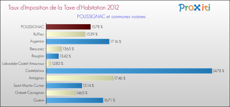 Taux d'imposition de la taxe d'habitation 2012 pour POUSSIGNAC et les communes proches Comparaison des taux d'imposition de la taxe d'habitation 2012 pour POUSSIGNAC et les communes voisines
