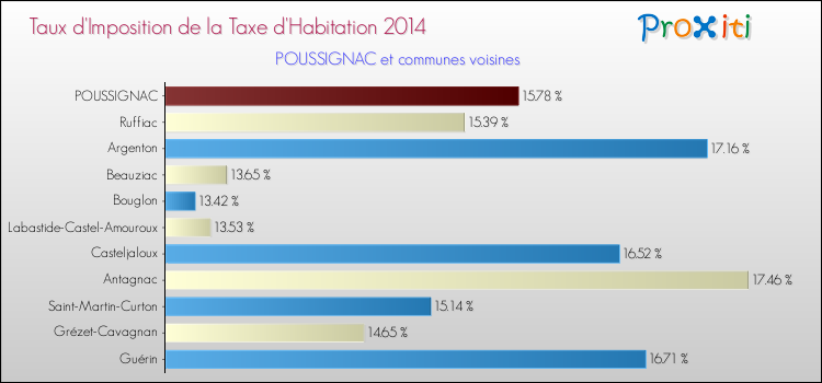 Taux d'imposition de la taxe d'habitation 2014 pour POUSSIGNAC et les communes proches Comparaison des taux d'imposition de la taxe d'habitation 2014 pour POUSSIGNAC et les communes voisines