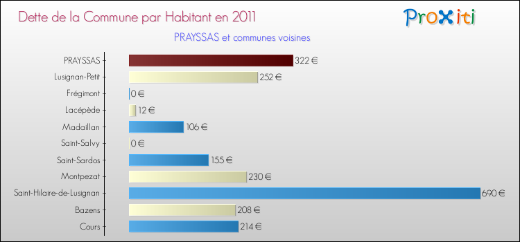 Dette par habitant de la commune en 2011 pour PRAYSSAS et les communes proches Comparaison de la dette par habitant de la commune en 2011 pour PRAYSSAS et les communes voisines
