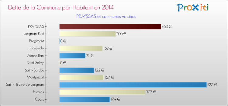 Dette par habitant de la commune en 2014 pour PRAYSSAS et les communes proches Comparaison de la dette par habitant de la commune en 2014 pour PRAYSSAS et les communes voisines
