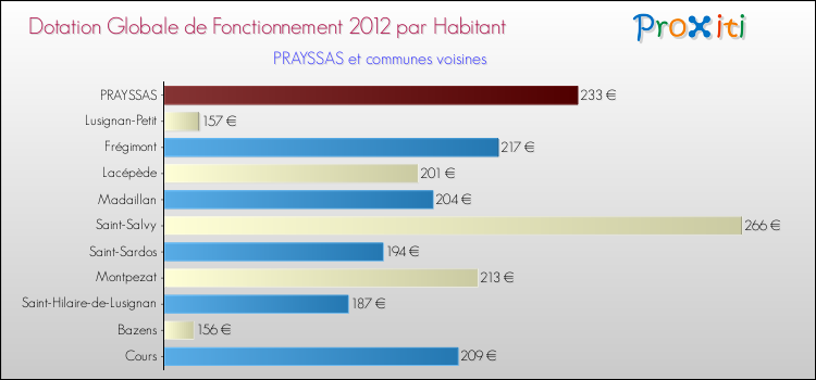 Montant des dotations globales de fonctionnement DGF par Habitant pour PRAYSSAS et les communes proches Comparaison des des dotations globales de fonctionnement DGF par habitant pour PRAYSSAS et les communes voisines