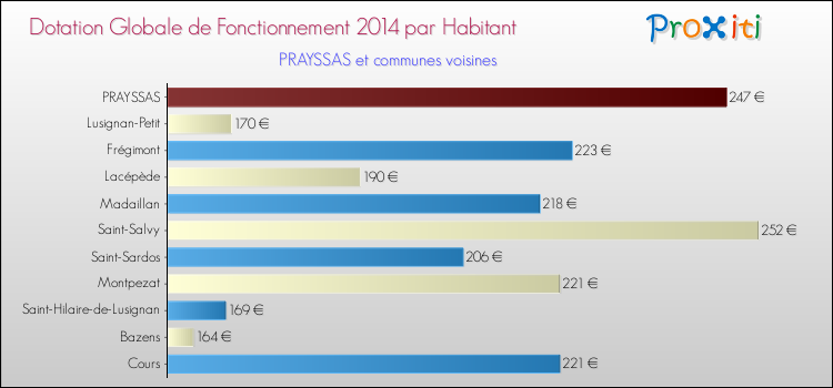 Montant des dotations globales de fonctionnement DGF par Habitant pour PRAYSSAS et les communes proches en 2014. Comparaison des des dotations globales de fonctionnement DGF par habitant pour PRAYSSAS et les communes voisines en 2014.