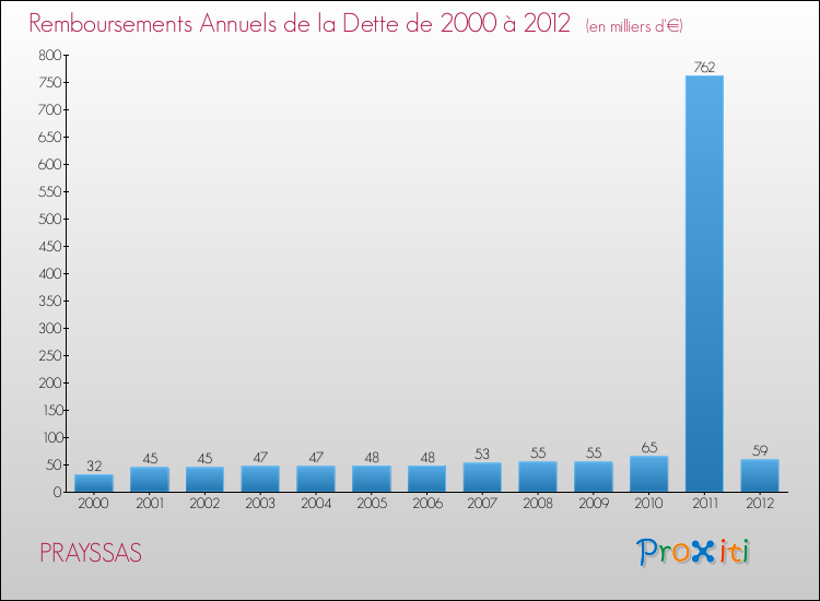 Evolution de l'annuité de la dette pour la commune de PRAYSSAS de 2000 à 2012 Annuités de la dette pour PRAYSSAS de 2000 à 2012