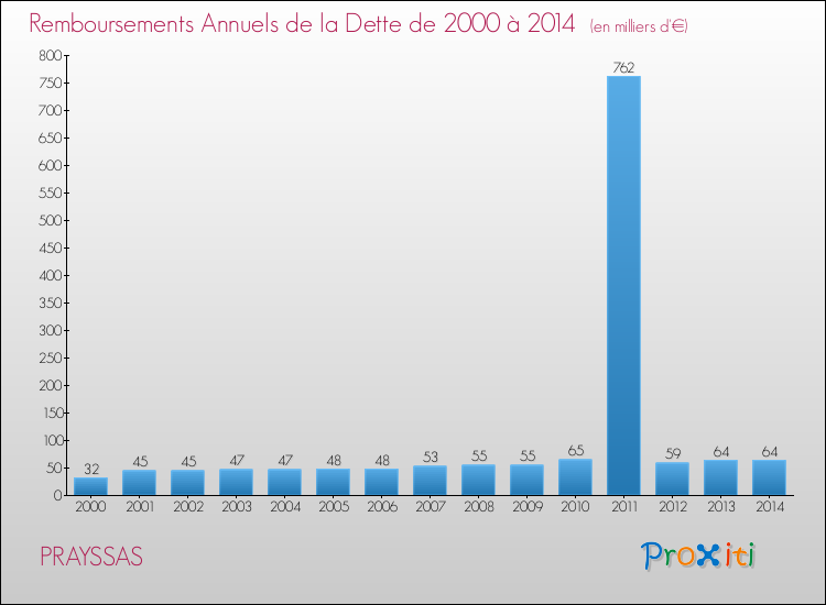 Evolution de l'annuité de la dette pour la commune de PRAYSSAS de 2000 à 2014 Annuités de la dette pour PRAYSSAS de 2000 à 2014