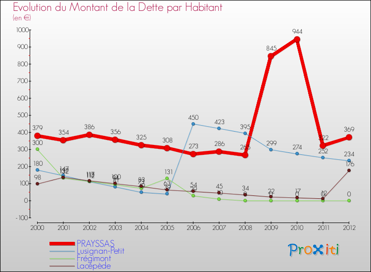 Evolution de la dette par habitant pour la commune de PRAYSSAS et les communes proches de 2000 à 2012 Comparaison de la dette par habitant pour PRAYSSAS et les communes voisines de 2000 à 2012