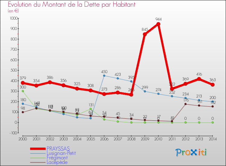 Evolution de la dette par habitant pour la commune de PRAYSSAS et les communes proches de 2000 à 2014 Comparaison de la dette par habitant pour PRAYSSAS et les communes voisines de 2000 à 2014