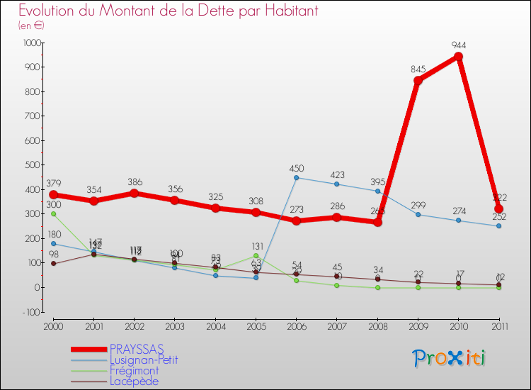 Evolution de la dette par habitant pour la commune de PRAYSSAS et les communes proches Comparaison de la dette par habitant pour PRAYSSAS et les communes voisines