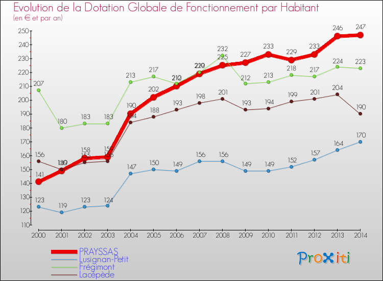 Evolution et montant de la dotation globale de fonctionnement par Habitant pour PRAYSSAS et les communes proches de 2000 à 2014. Comparaison des dotations globales de fonctionnement par habitant pour PRAYSSAS et les communes voisines de 2000 à 2014.