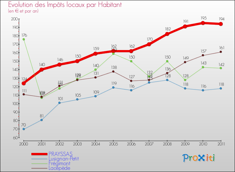 Evolution et montant des impôts locaux par Habitant pour PRAYSSAS et les communes proches Comparaison des impôts locaux par habitant pour PRAYSSAS et les communes voisines