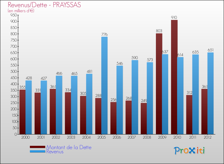 Evolution comparée de la dette et des revenus pour la commune de PRAYSSAS de 2000 à 2012 Comparaison de la dette et des revenus pour PRAYSSAS de 2000 à 2012