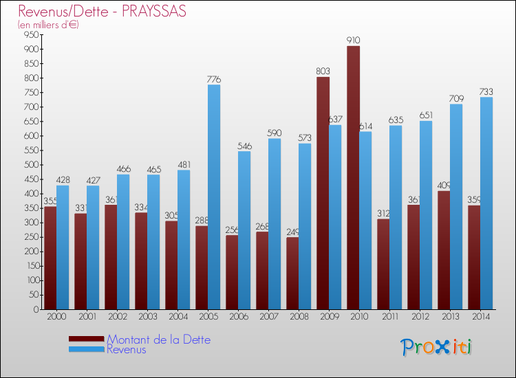 Evolution comparée de la dette et des revenus pour la commune de PRAYSSAS de 2000 à 2014 Comparaison de la dette et des revenus pour PRAYSSAS de 2000 à 2014