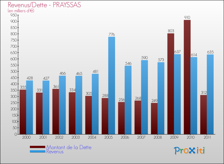 Evolution comparée de la dette et des revenus pour la commune de PRAYSSAS de 2000 à 2011 Comparaison de la dette et des revenus pour PRAYSSAS de 2000 à 2011
