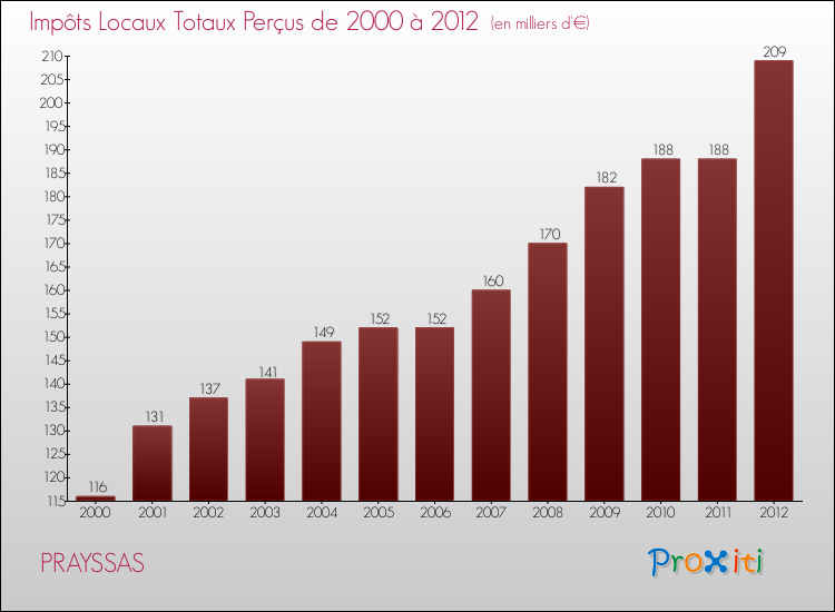 Evolution des Impôts Locaux pour la commune de PRAYSSAS de 2000 à 2012 Evolution des Impôts Locaux pour PRAYSSAS de 2000 à 2012