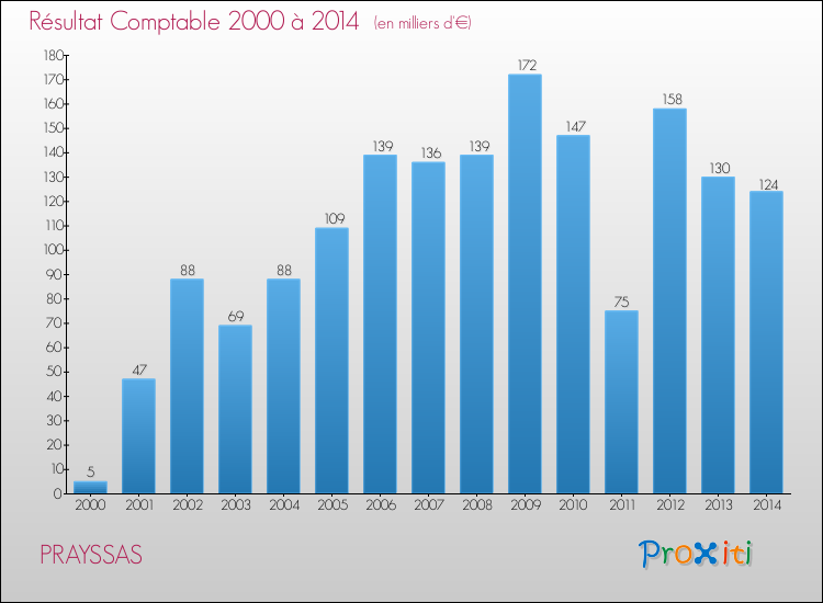 Evolution du résultat comptable pour la commune de PRAYSSAS de 2000 à 2014 Evolution du résultat comptable pour PRAYSSAS de 2000 à 2014