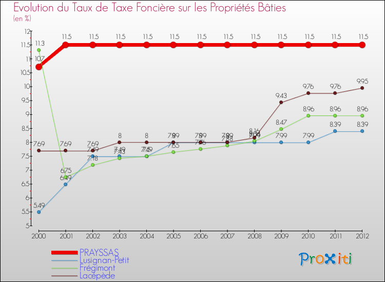 Evolution du taux de la taxe foncière sur le bati pour PRAYSSAS et les communes proches de 2000 à 2012 Comparaison des taux de taxe foncière sur le bati pour PRAYSSAS et les communes voisines de 2000 à 2012