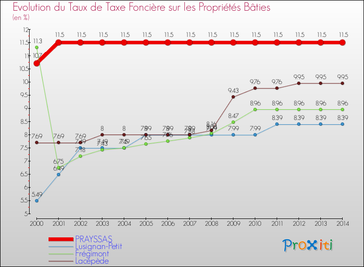 Evolution du taux de la taxe foncière sur le bati pour PRAYSSAS et les communes proches de 2000 à 2014 Comparaison des taux de taxe foncière sur le bati pour PRAYSSAS et les communes voisines de 2000 à 2014