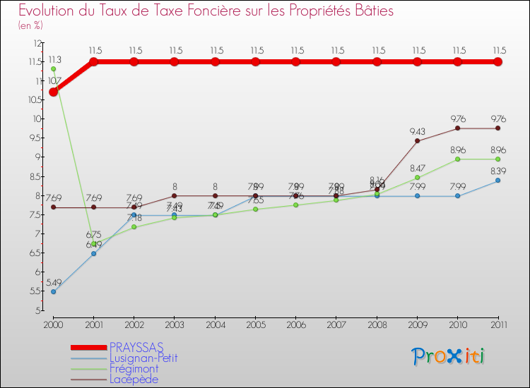 Evolution du taux de la taxe foncière sur le bati pour PRAYSSAS et les communes proches Comparaison des taux de taxe foncière sur le bati pour PRAYSSAS et les communes voisines