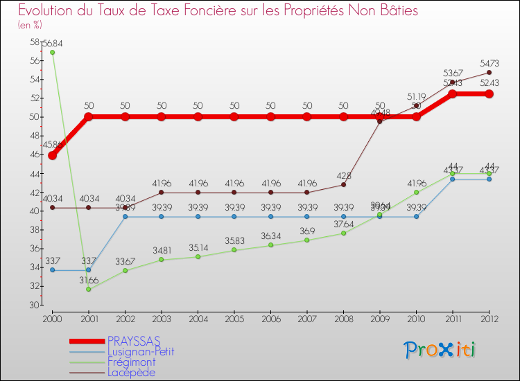 Evolution du taux de la taxe foncière sur les immeubles et terrains non batis pour PRAYSSAS et les communes proches de 2000 à 2012 Comparaison des taux de la taxe foncière sur les immeubles et terrains non batis pour PRAYSSAS et les communes voisines de 2000 à 2012