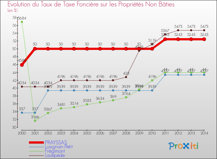 Evolution du taux de la taxe foncière sur les immeubles et terrains non batis pour PRAYSSAS et les communes proches de 2000 à 2014 Comparaison des taux de la taxe foncière sur les immeubles et terrains non batis pour PRAYSSAS et les communes voisines de 2000 à 2014