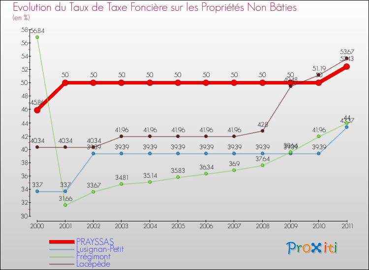 Evolution du taux de la taxe foncière sur les immeubles et terrains non batis pour PRAYSSAS et les communes proches Comparaison des taux de la taxe foncière sur les immeubles et terrains non batis pour PRAYSSAS et les communes voisines