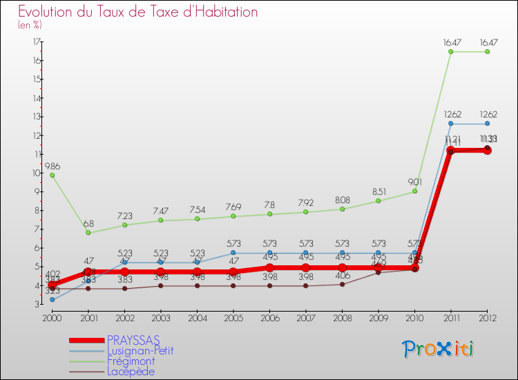 Evolution du taux de la taxe d'habitation pour PRAYSSAS et les communes proches Comparaison des taux de la taxe d'habitation pour PRAYSSAS et les communes voisines