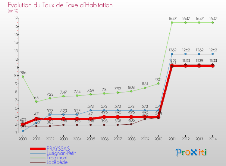 Evolution du taux de la taxe d'habitation pour PRAYSSAS et les communes proches de 2000 à 2014 Comparaison des taux de la taxe d'habitation pour PRAYSSAS et les communes voisines de 2000 à 2014