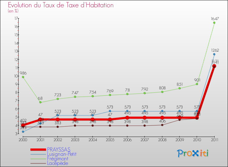 Evolution du taux de la taxe d'habitation pour PRAYSSAS et les communes proches Comparaison des taux de la taxe d'habitation pour PRAYSSAS et les communes voisines