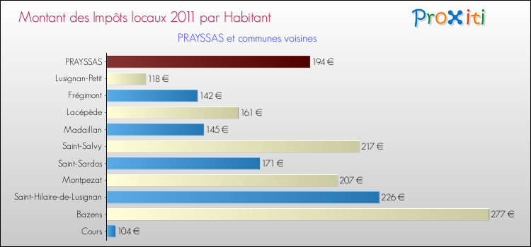 Montant des impôts locaux par Habitant pour PRAYSSAS et les communes proches Comparaison des impôts locaux par habitant pour PRAYSSAS et les communes voisines