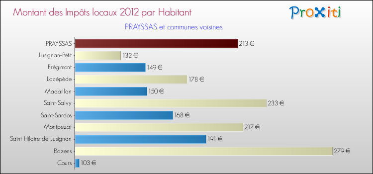 Montant des impôts locaux par Habitant pour PRAYSSAS et les communes proches Comparaison des impôts locaux par habitant pour PRAYSSAS et les communes voisines
