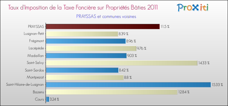 Taux d'imposition de la taxe foncière sur le bati 2011 pour PRAYSSAS et les communes proches Comparaison des taux d'imposition de la taxe foncière sur le bati 2011 pour PRAYSSAS et les communes voisines