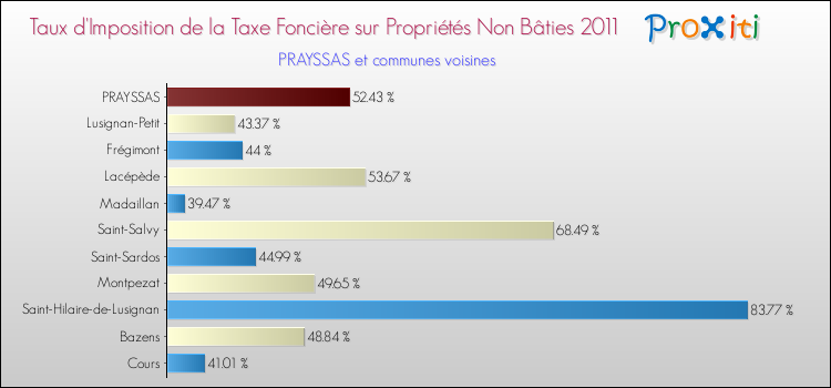 Taux d'imposition de la taxe foncière sur les immeubles et terrains non batis 2011 pour PRAYSSAS et les communes proches Comparaison des taux d'imposition de la taxe foncière sur les immeubles et terrains non batis 2011 pour PRAYSSAS et les communes voisines