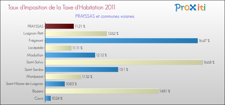 Taux d'imposition de la taxe d'habitation 2011 pour PRAYSSAS et les communes proches Comparaison des taux d'imposition de la taxe d'habitation 2011 pour PRAYSSAS et les communes voisines