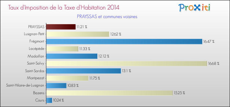 Taux d'imposition de la taxe d'habitation 2014 pour PRAYSSAS et les communes proches Comparaison des taux d'imposition de la taxe d'habitation 2014 pour PRAYSSAS et les communes voisines