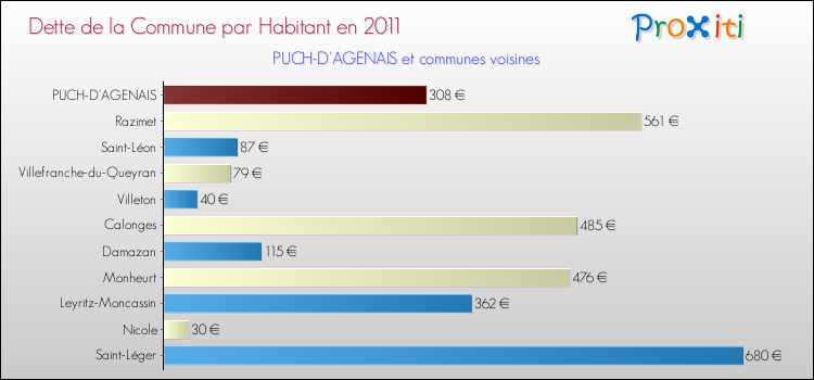 Dette par habitant de la commune en 2011 pour PUCH-D'AGENAIS et les communes proches Comparaison de la dette par habitant de la commune en 2011 pour PUCH-D'AGENAIS et les communes voisines